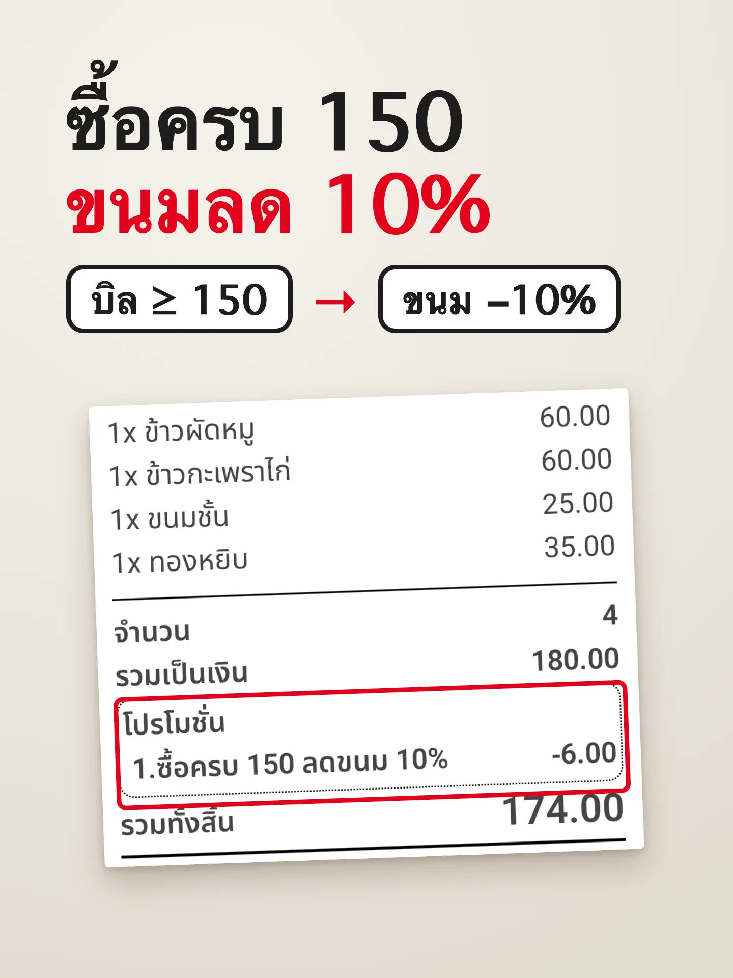 ผลลัพธ์เมื่อทำครบ: โปรซื้อครบยอดบิล ลด % เฉพาะบางหมวด